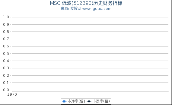 MSCI低波(512390)股东权益比率、固定资产比率等历史财务指标图