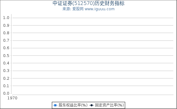 中证证券(512570)股东权益比率、固定资产比率等历史财务指标图