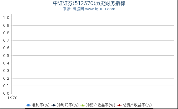 中证证券(512570)股东权益比率、固定资产比率等历史财务指标图