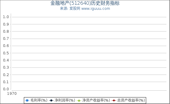 金融地产(512640)股东权益比率、固定资产比率等历史财务指标图