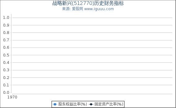 战略新兴(512770)股东权益比率、固定资产比率等历史财务指标图