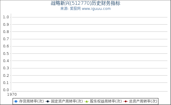 战略新兴(512770)股东权益比率、固定资产比率等历史财务指标图