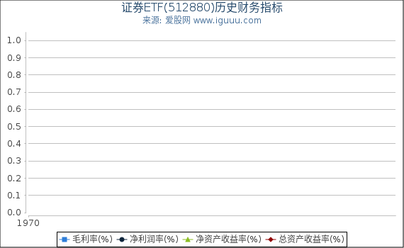证券ETF(512880)股东权益比率、固定资产比率等历史财务指标图