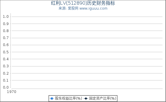 红利LV(512890)股东权益比率、固定资产比率等历史财务指标图