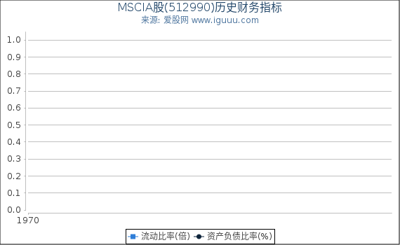 MSCIA股(512990)股东权益比率、固定资产比率等历史财务指标图