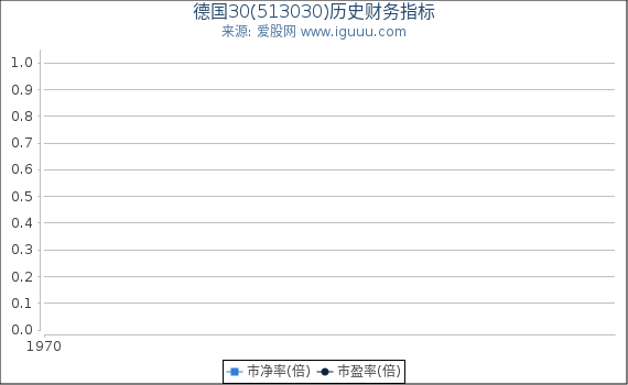 德国30(513030)股东权益比率、固定资产比率等历史财务指标图
