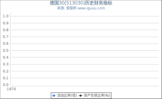德国30(513030)股东权益比率、固定资产比率等历史财务指标图