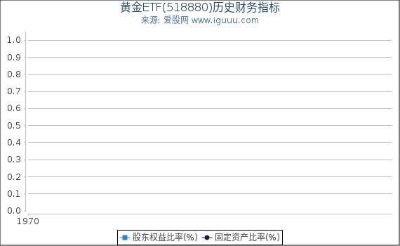 黄金ETF(518880)股东权益比率、固定资产比率等历史财务指标图