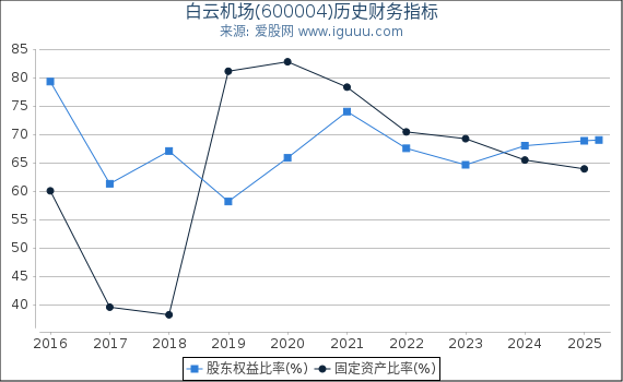 白云机场(600004)股东权益比率、固定资产比率等历史财务指标图