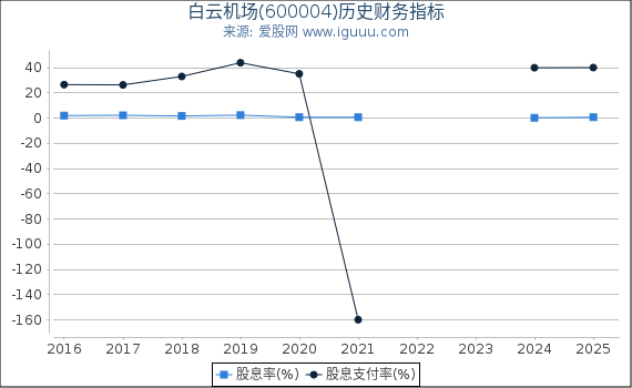 白云机场(600004)股东权益比率、固定资产比率等历史财务指标图