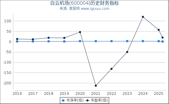 白云机场(600004)股东权益比率、固定资产比率等历史财务指标图
