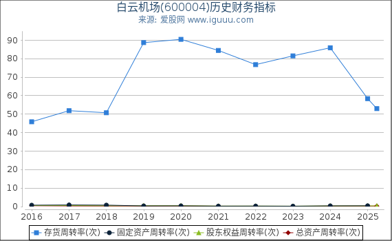 白云机场(600004)股东权益比率、固定资产比率等历史财务指标图