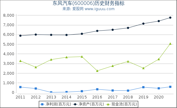 东风汽车(600006)股东权益比率、固定资产比率等历史财务指标图