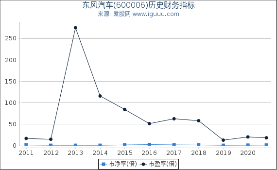 东风汽车(600006)股东权益比率、固定资产比率等历史财务指标图