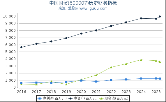 中国国贸(600007)股东权益比率、固定资产比率等历史财务指标图