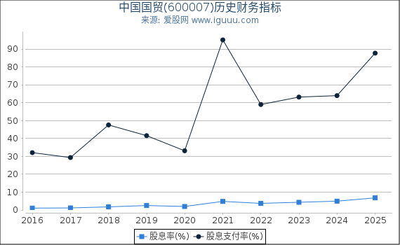 中国国贸(600007)股东权益比率、固定资产比率等历史财务指标图