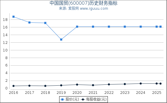 中国国贸(600007)股东权益比率、固定资产比率等历史财务指标图