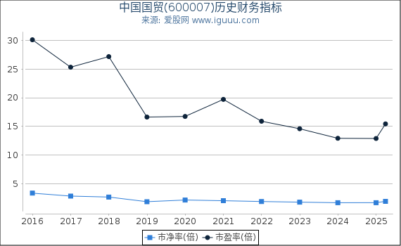 中国国贸(600007)股东权益比率、固定资产比率等历史财务指标图