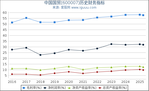 中国国贸(600007)股东权益比率、固定资产比率等历史财务指标图
