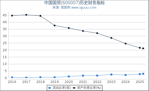 中国国贸(600007)股东权益比率、固定资产比率等历史财务指标图