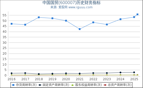 中国国贸(600007)股东权益比率、固定资产比率等历史财务指标图