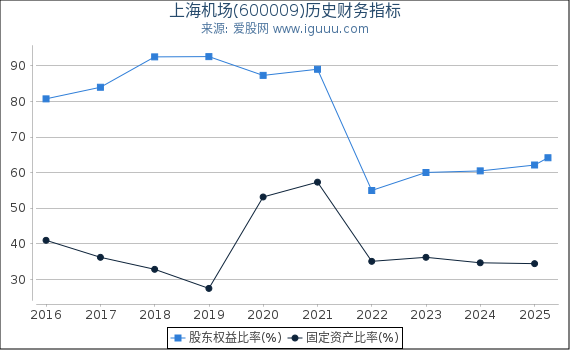 上海机场(600009)股东权益比率、固定资产比率等历史财务指标图