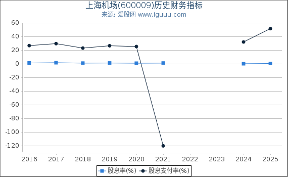 上海机场(600009)股东权益比率、固定资产比率等历史财务指标图