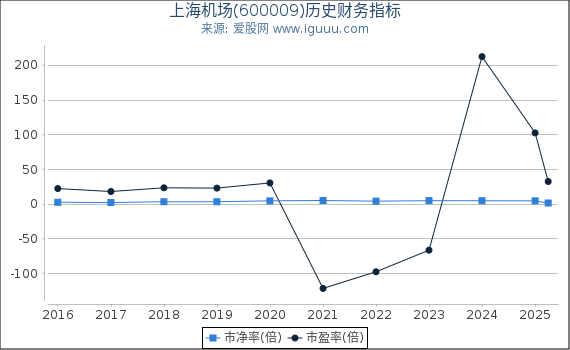 上海机场(600009)股东权益比率、固定资产比率等历史财务指标图