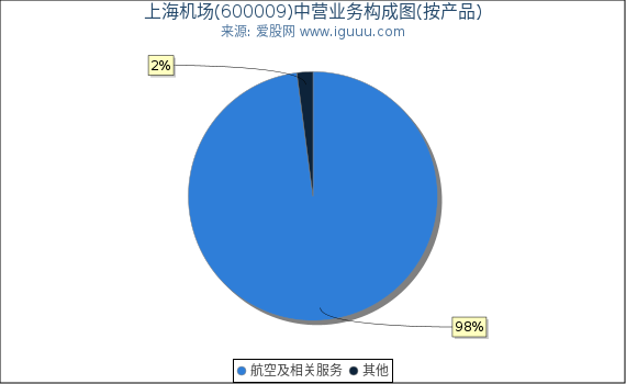 上海机场(600009)主营业务构成图（按产品）