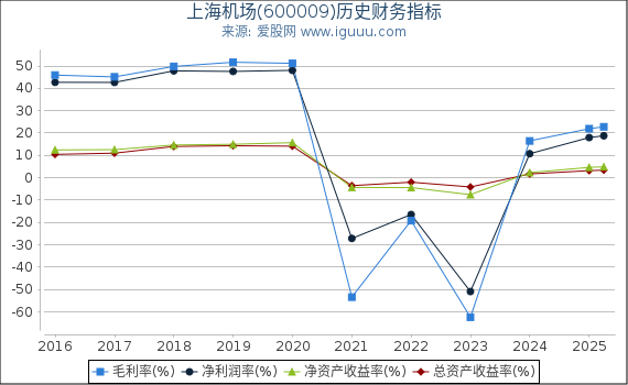 上海机场(600009)股东权益比率、固定资产比率等历史财务指标图