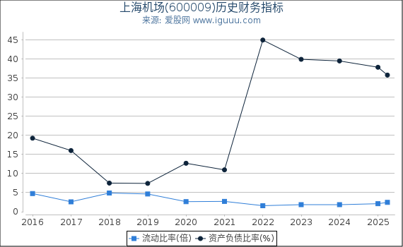 上海机场(600009)股东权益比率、固定资产比率等历史财务指标图