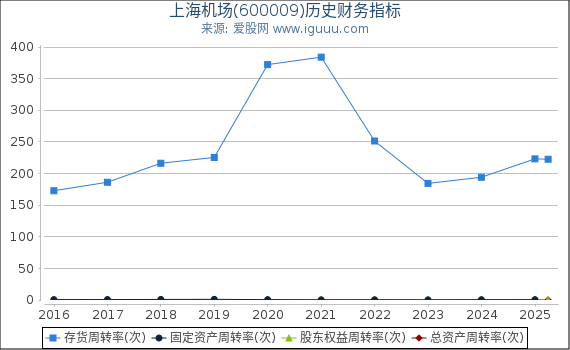 上海机场(600009)股东权益比率、固定资产比率等历史财务指标图