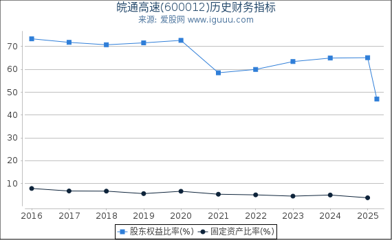 皖通高速(600012)股东权益比率、固定资产比率等历史财务指标图