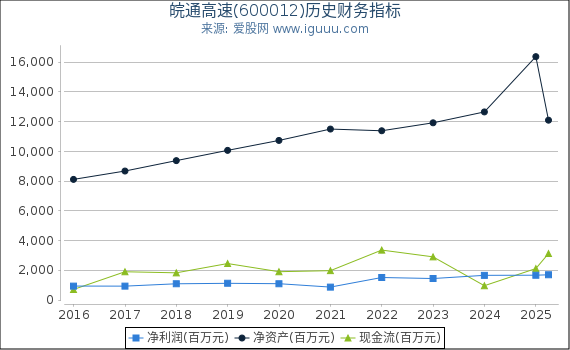 皖通高速(600012)股东权益比率、固定资产比率等历史财务指标图
