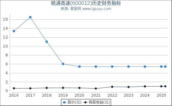 皖通高速(600012)股东权益比率、固定资产比率等历史财务指标图