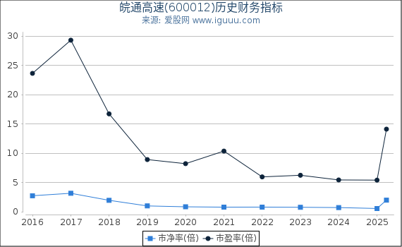 皖通高速(600012)股东权益比率、固定资产比率等历史财务指标图