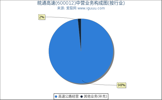 皖通高速(600012)主营业务构成图（按行业）