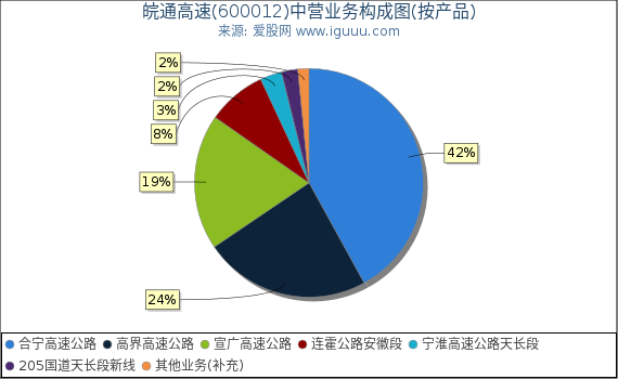皖通高速(600012)主营业务构成图（按产品）