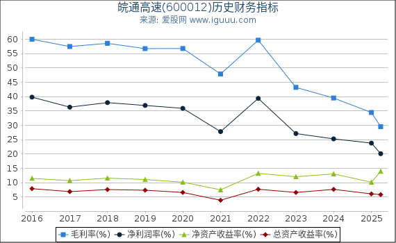 皖通高速(600012)股东权益比率、固定资产比率等历史财务指标图