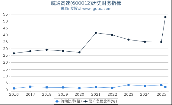 皖通高速(600012)股东权益比率、固定资产比率等历史财务指标图