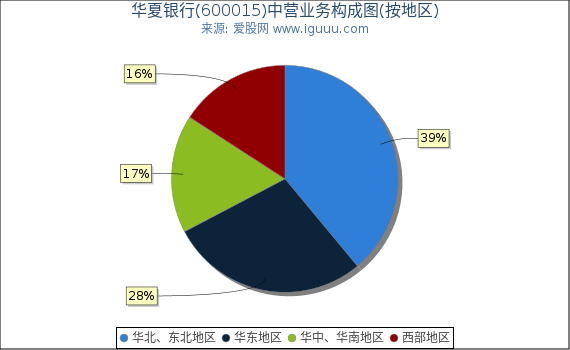 华夏银行(600015)主营业务构成图（按地区）