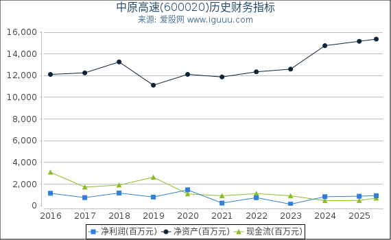 中原高速(600020)股东权益比率、固定资产比率等历史财务指标图