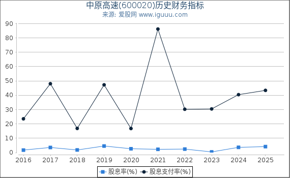 中原高速(600020)股东权益比率、固定资产比率等历史财务指标图