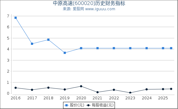 中原高速(600020)股东权益比率、固定资产比率等历史财务指标图