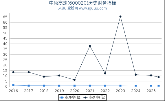 中原高速(600020)股东权益比率、固定资产比率等历史财务指标图
