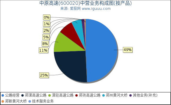 中原高速(600020)主营业务构成图（按产品）