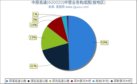中原高速(600020)主营业务构成图（按地区）