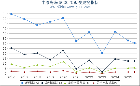 中原高速(600020)股东权益比率、固定资产比率等历史财务指标图