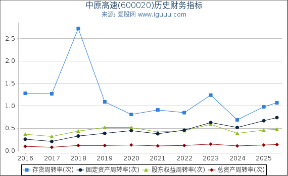 中原高速(600020)股东权益比率、固定资产比率等历史财务指标图