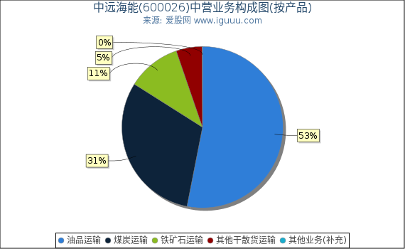 中远海能(600026)主营业务构成图（按产品）